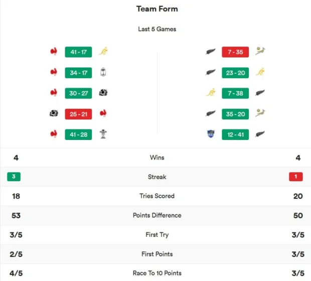 France vs New Zealand - Figure 2