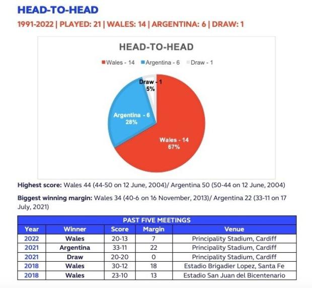 Argentina v Wales - Teams and Prediction