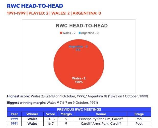 Argentina v Wales - Teams and Prediction