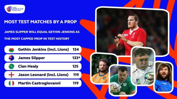 Most test matches by a prop