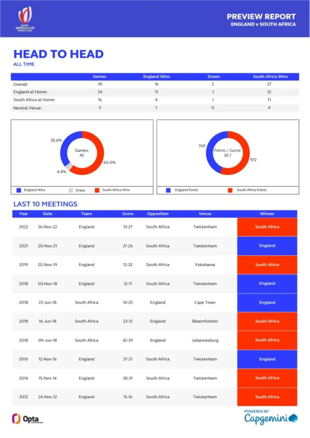 Springboks vs England - Figure 3