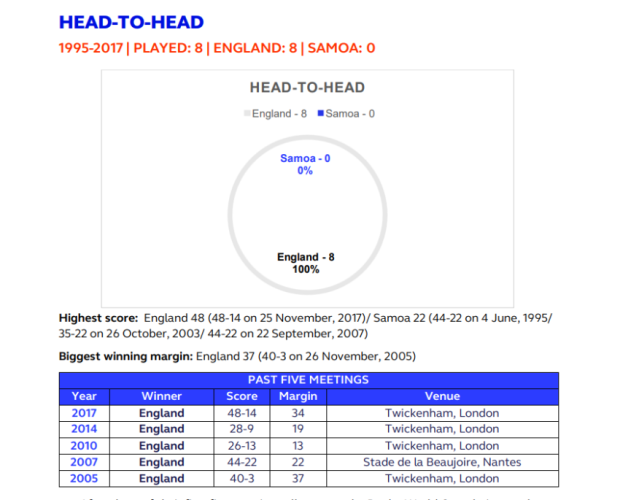 England v Samoa - teams and prediction