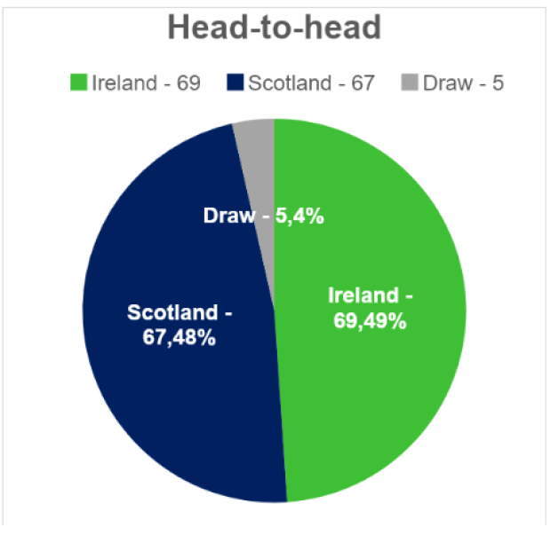 Ireland v Scotland - Teams and Prediction