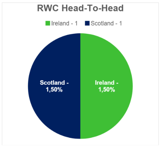 Ireland v Scotland - Teams and Prediction