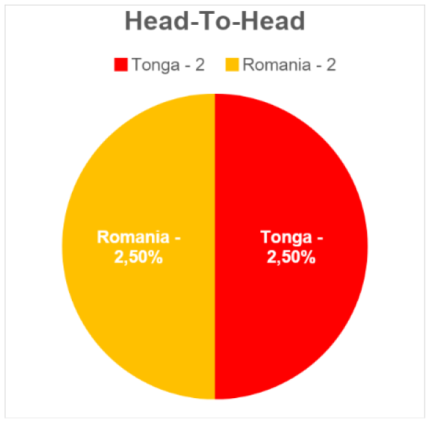 Tonga v Romania - Teams and Prediction