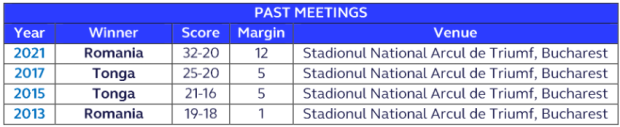 Tonga v Romania - Teams and Prediction