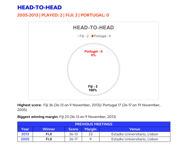 Fiji v Portugal - teams and prediction