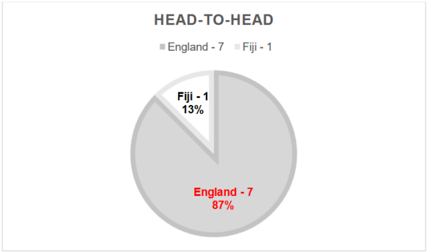 England v Fiji - Teams and Prediction