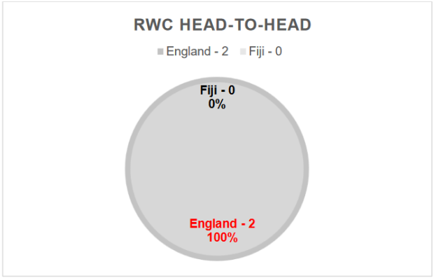 England v Fiji - Teams and Prediction
