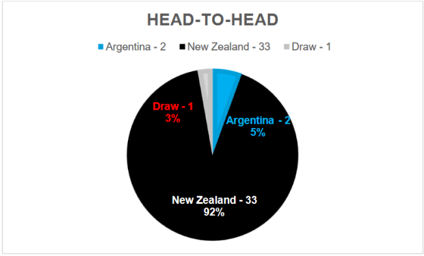 Argentina v New Zealand - Teams and Prediction