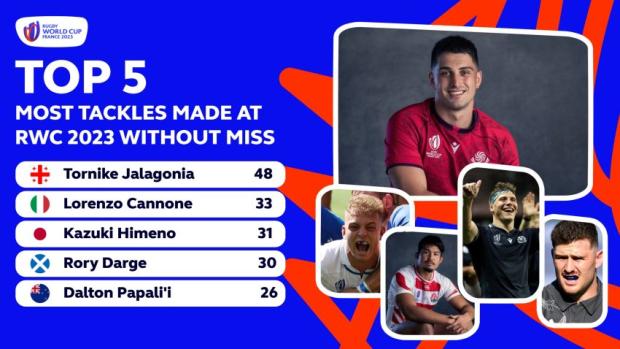 Top 5 - Most tackles made at RWC 2023 without miss