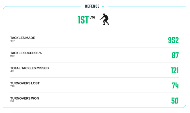 Key defence numbers indicate who is SA's best