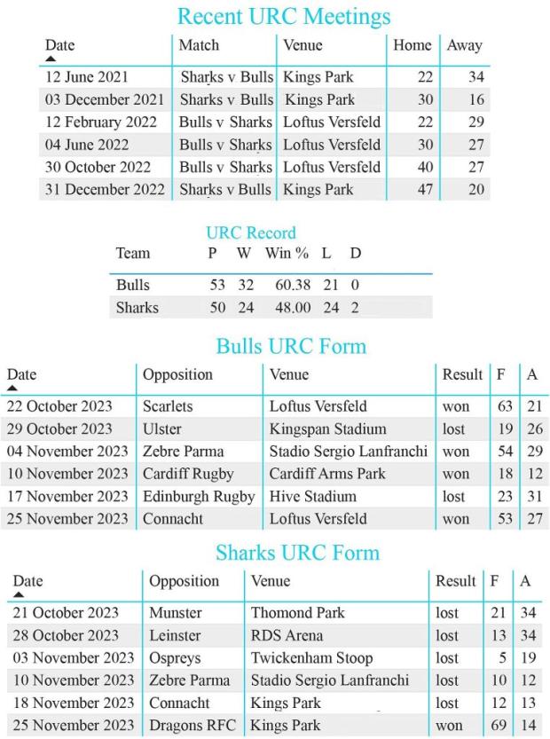 Bulls-v-Sharks-tale-of-the-tape