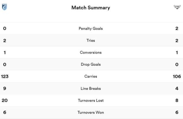 Bulls vs Cardiff stats