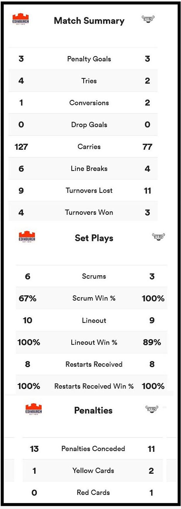Edinburgh-v-Bulls-stats