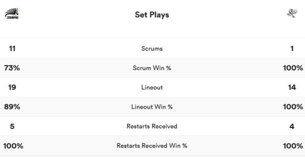 Sharks vs Zebre stats