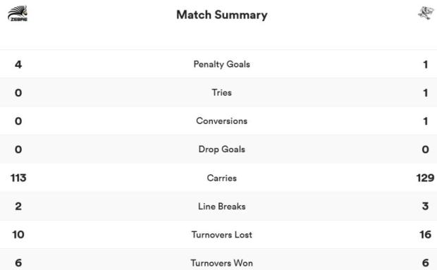 Sharks vs Zebre stats