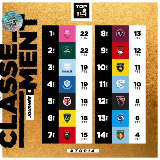 Top 14 standings after six rounds