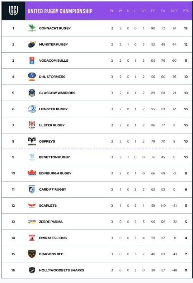 Bulls fly SA flag in round three of URC