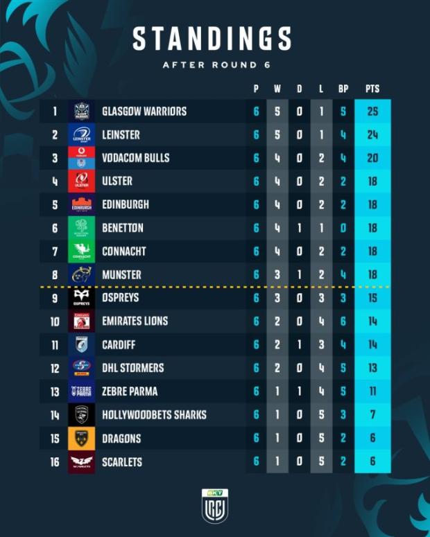 URC standings after R6 