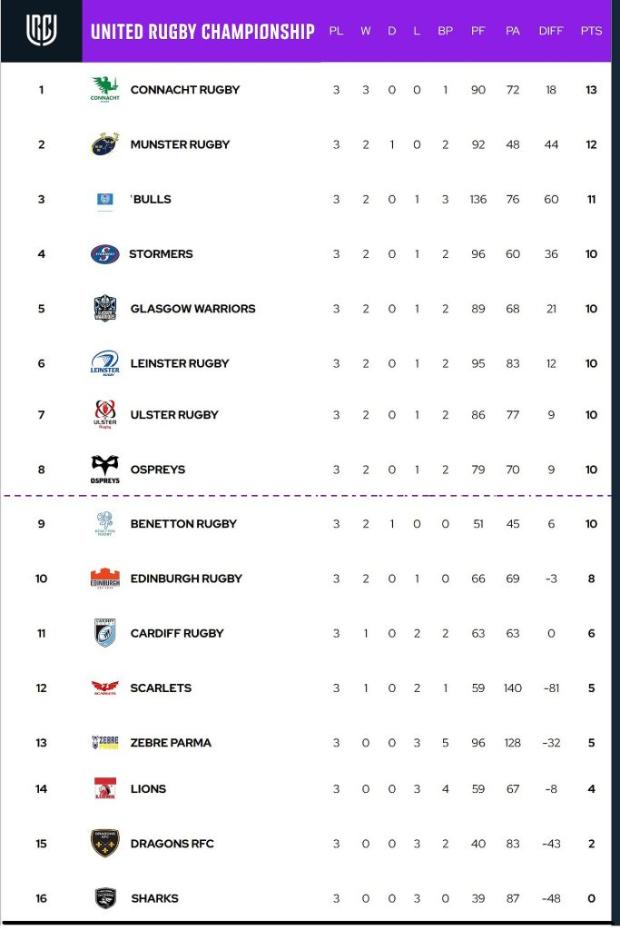 URC-standings-after-three-rounds