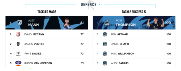 Key defence numbers indicate who is SA's best