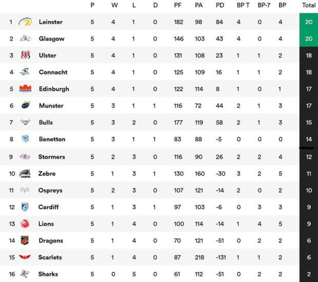 United-Rugby-Championship-standings-after-five-rounds
