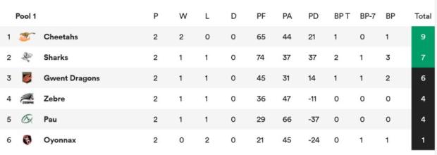 Challenge Cup Pool One standings after two rounds