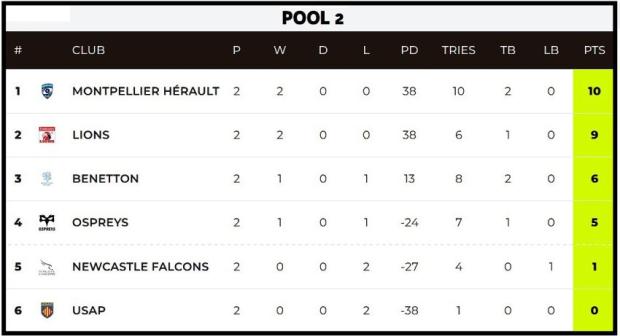 Challenge-Cup-Pool-Two-standings-after-two-rounds