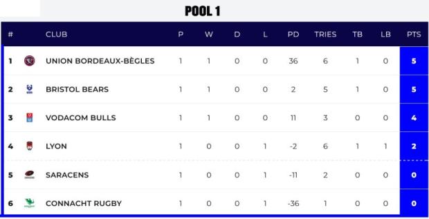 Champions Cup Pool One after Round One
