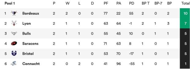 Champions Cup Pool One standings after two rounds