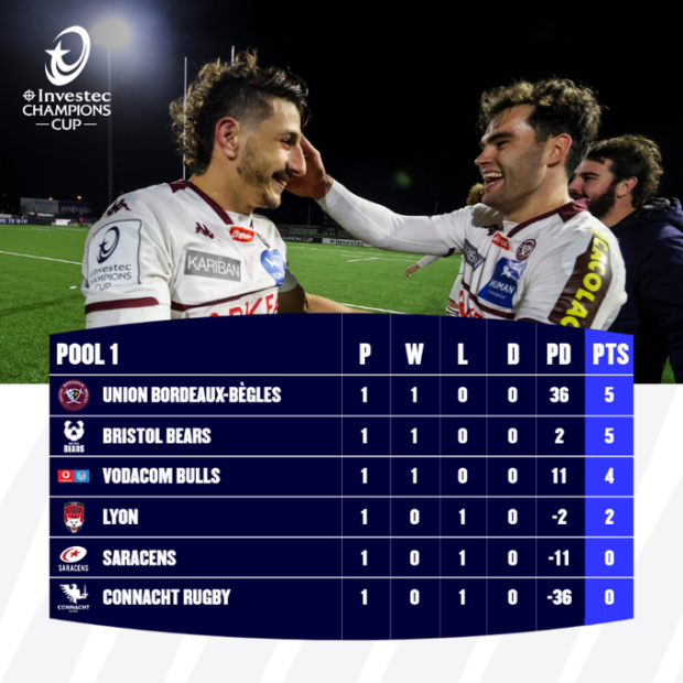 Champions Cup Pool One standings