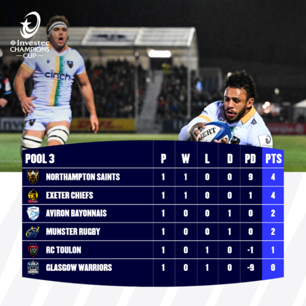 Champions Cup Pool Three standings