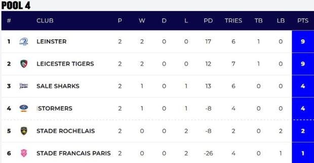 Champions-Cup-pool-four-standings-after-two-rounds