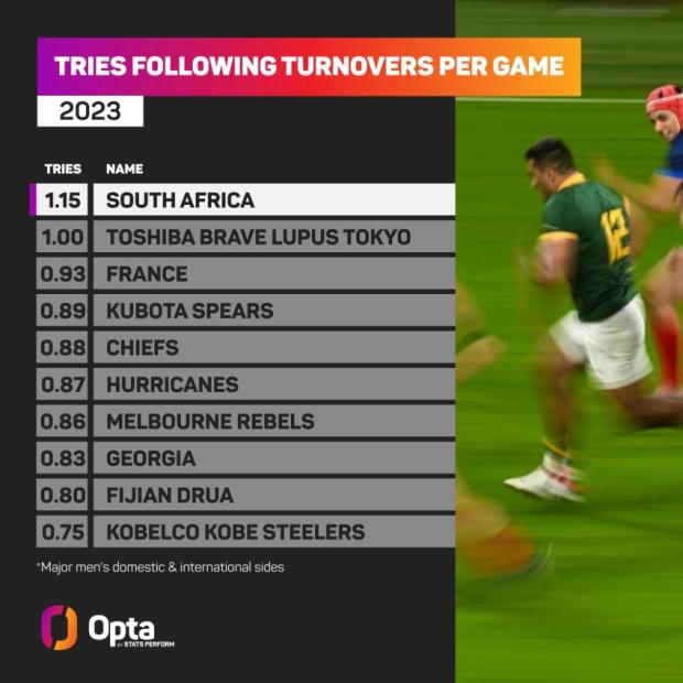 The #2023 stats that show why Boks are so lethal