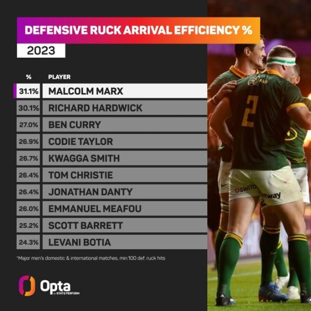 The #2023 stats that show why Boks are so lethal