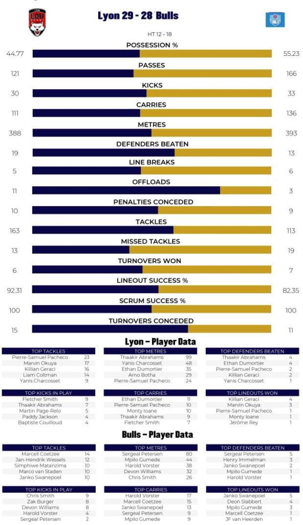 Lyon-v-Bulls-stats