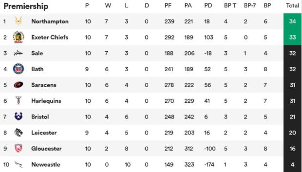 Premiership standings Round 10