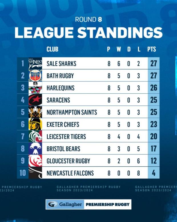 Premiership standings after eight rounds