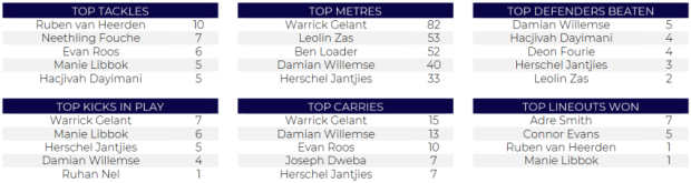 Stormers speedster to miss SA derbies