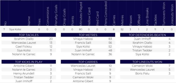 Siya-Kolisi-Racing-v-Quins-stats