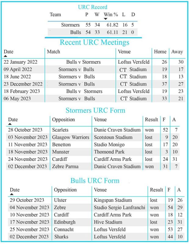 Stormers-v-Bulls-URC-head-to-head
