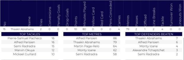 Thaakir-Abrahams-stats---Lyon-v-Bears