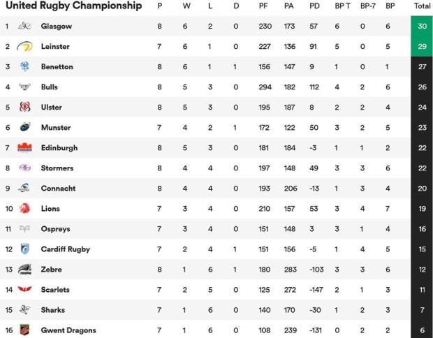 URC-Standings-halfway-through-round-eight