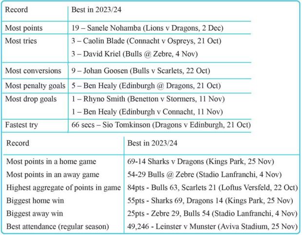 URC-season-stats---2023-24