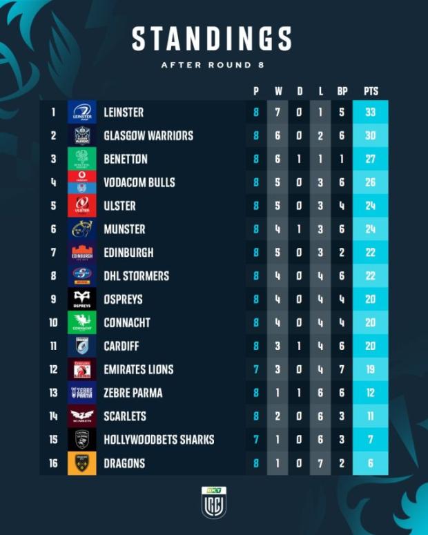 URC standings after Round Eight 2023