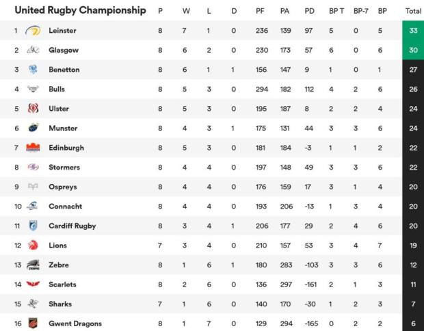 URC-standings-after-eight-rounds