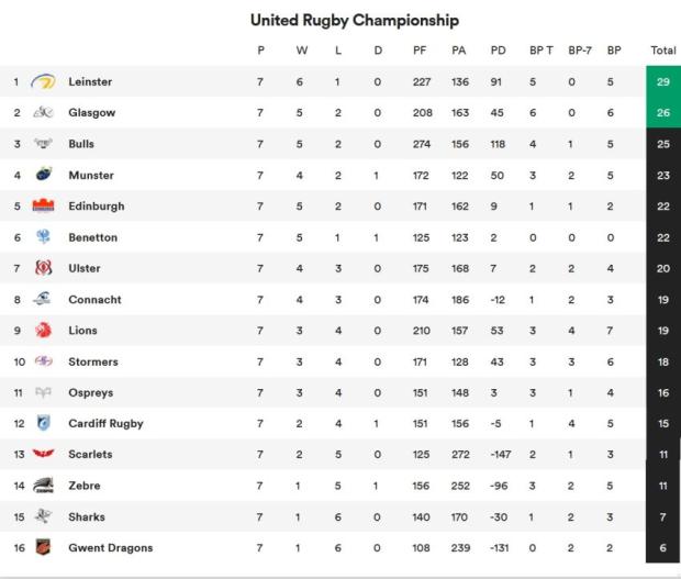 URC standings after seven rounds 