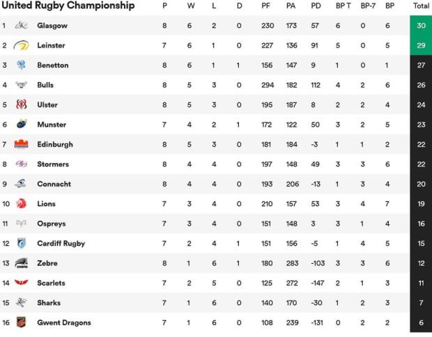 URC-standings-half-way-through-round-eight