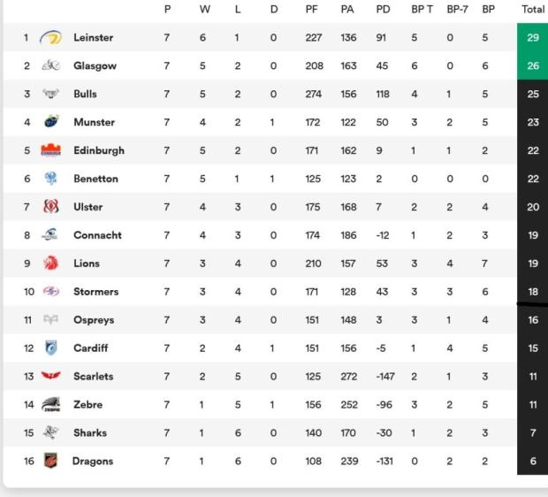 United Rugby Championship Standings Standings after seven rounds